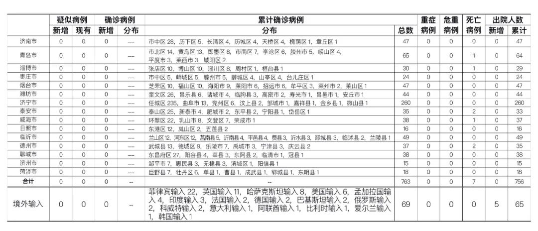 山东最新疫情确诊,山东最新疫情确诊情况分析