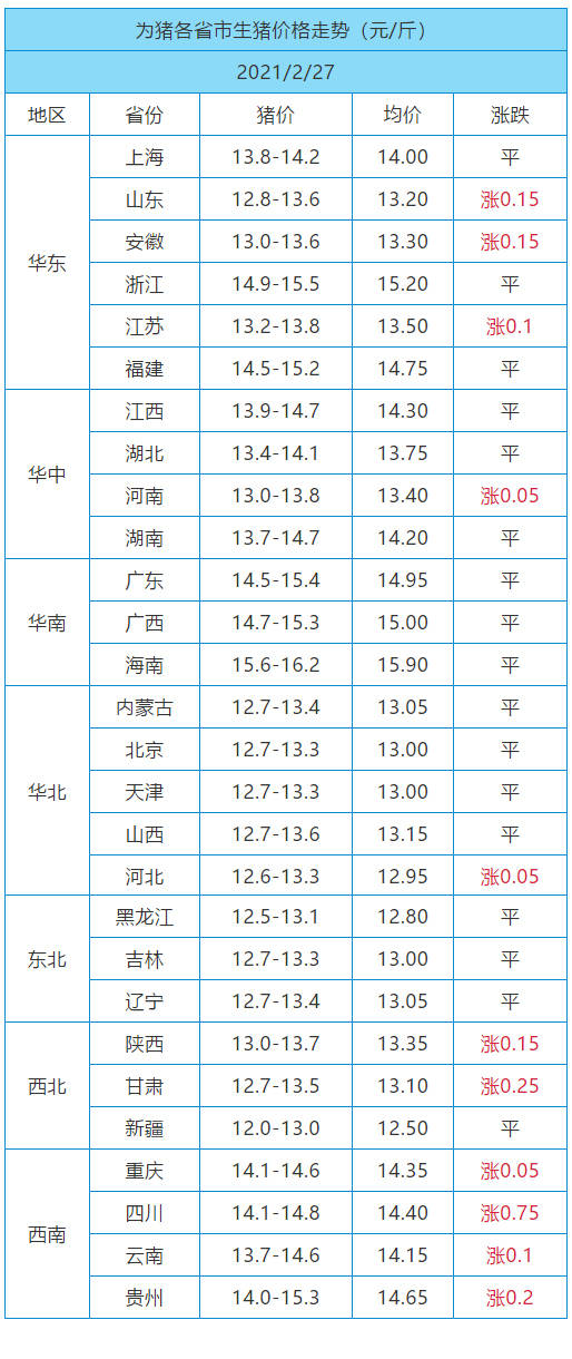 最新发布，2月25日全国猪价涨跌表及分析